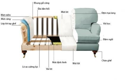 Cấu tạo ghế sofa gồm những bộ phận gì? Vai trò từng phần