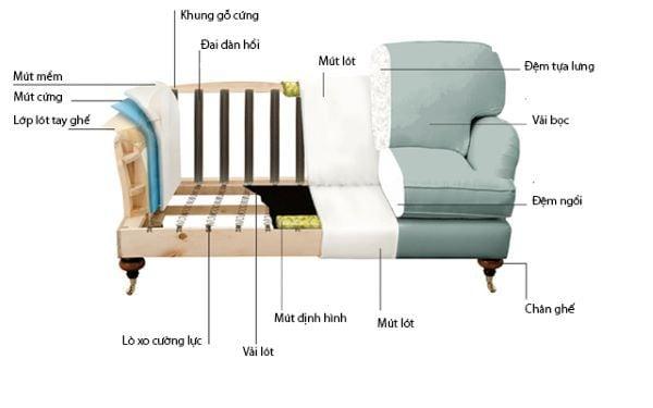 Cấu tạo chi tiết của ghế sofa